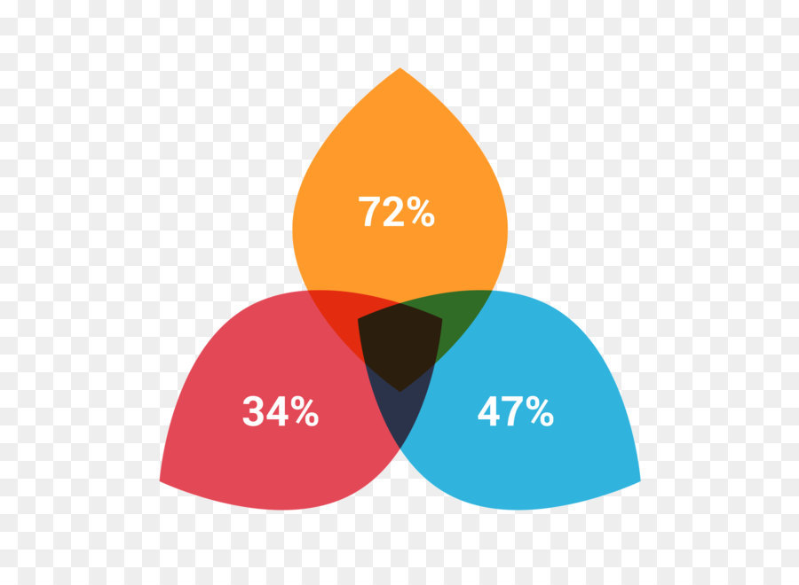 Diagram Venn，Persentase PNG