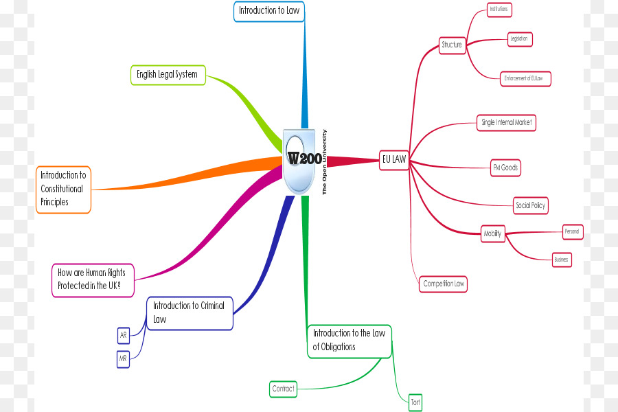 Peta Pikiran，Diagram PNG