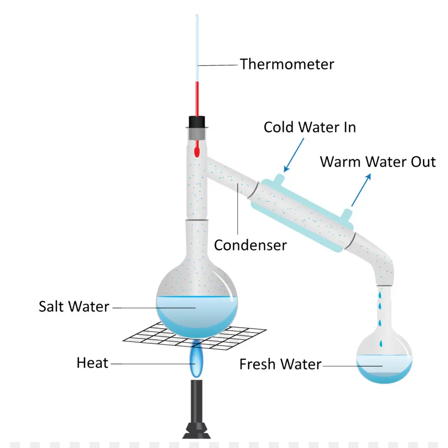 Distilasi，Penguapan PNG