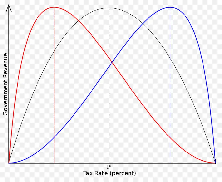 Kurva Laffer，Tarif Pajak PNG