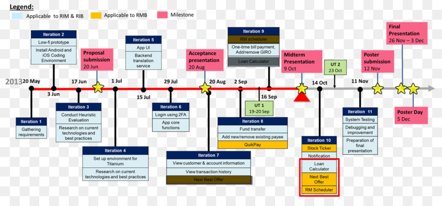 Garis Waktu Proyek，Jadwal PNG