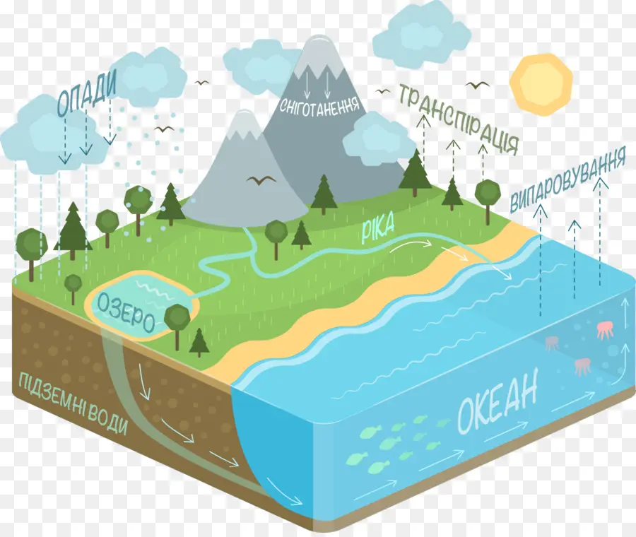 Diagram Siklus Air，Alam PNG