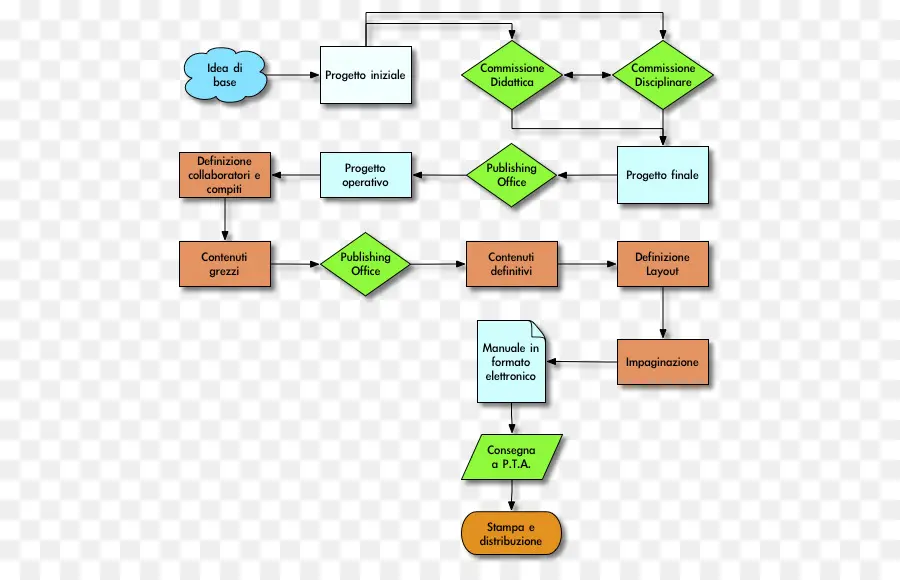 Flow Chart，Proses PNG