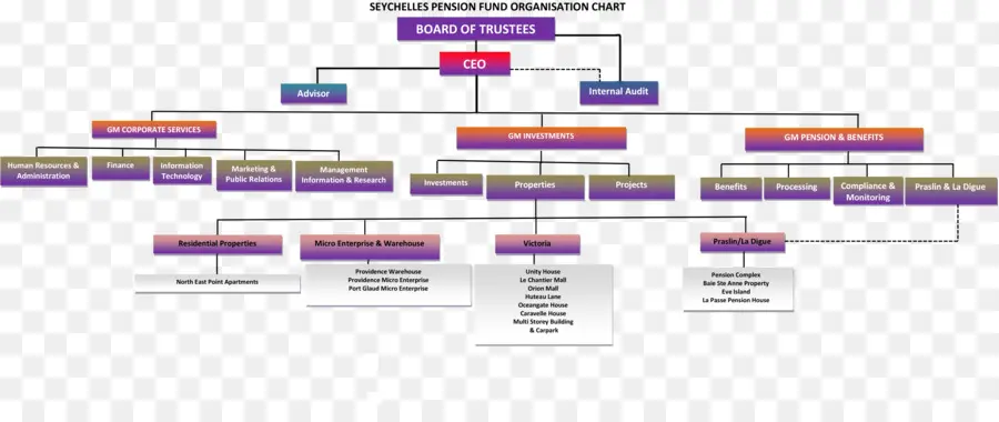 Dana Pensiun，Organisasi Dana Penyedia Karyawan PNG