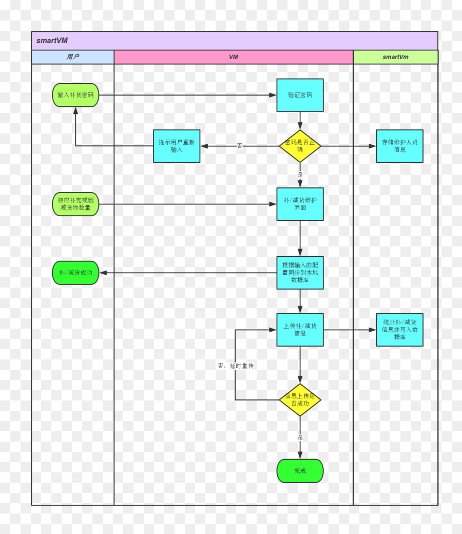 Flow Chart，Proses PNG