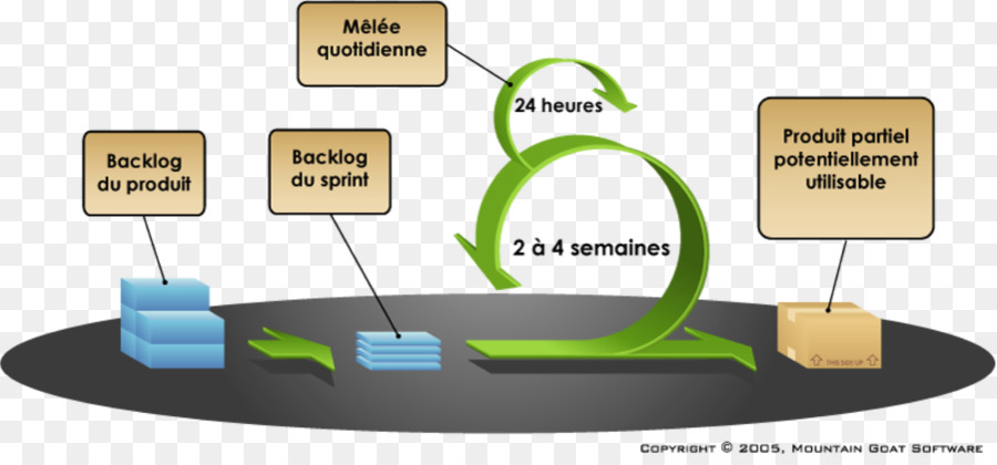 Proses Scrum，Lincah PNG