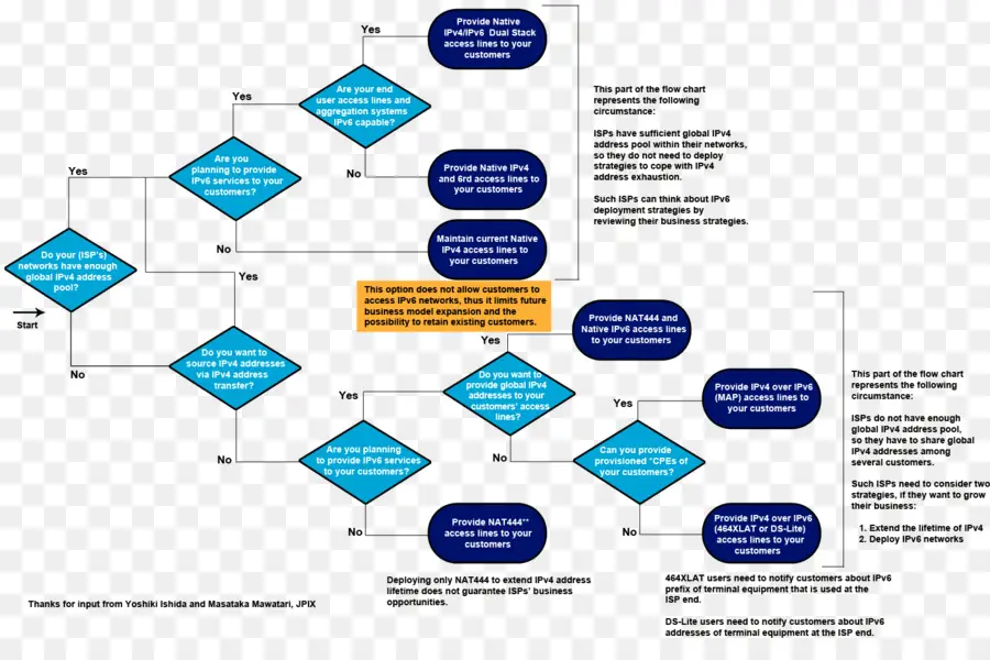 Flow Chart，Proses PNG