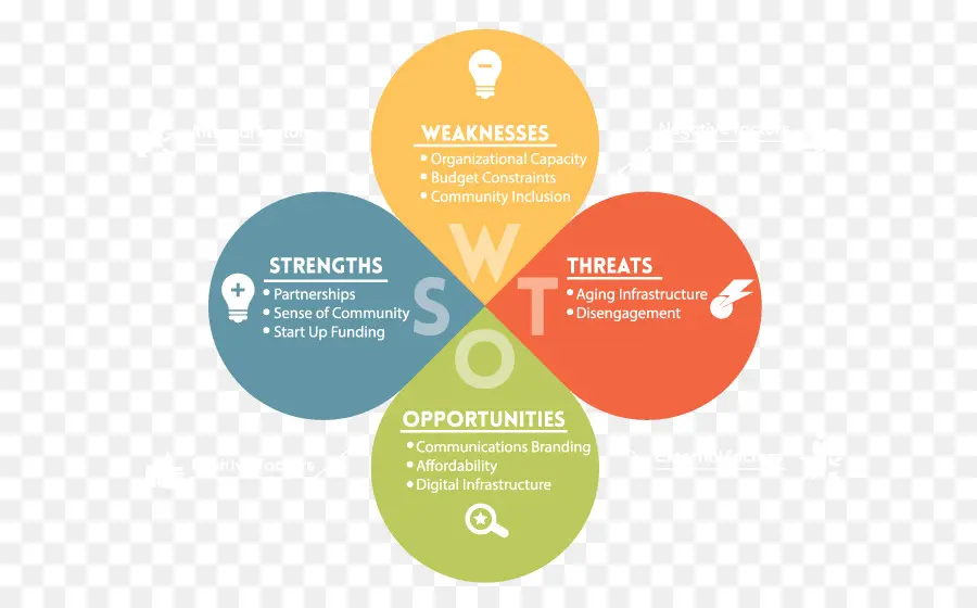 Analisis Swot，Bisnis PNG