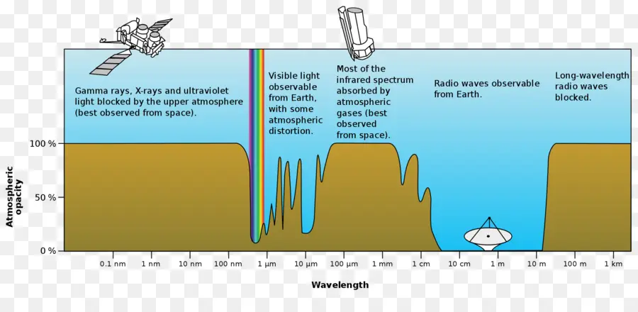 Spektrum Elektromagnetik，Radiasi Elektromagnetik PNG