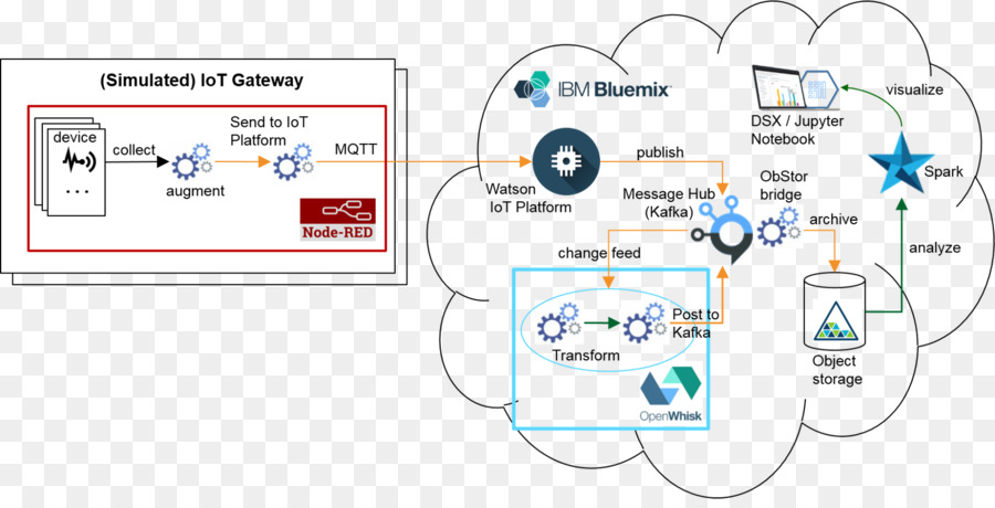 Internet Hal，Bluemix PNG