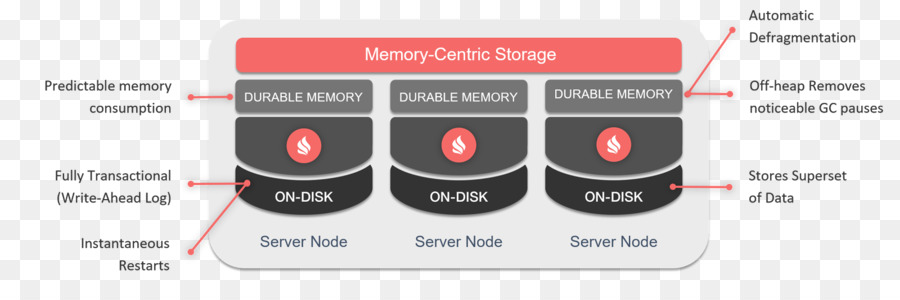 Apache Ignite，Database Inmemory PNG