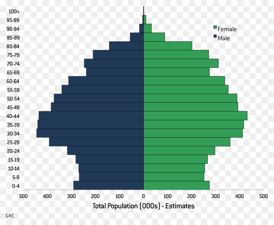 Piramida Penduduk，Demografi PNG