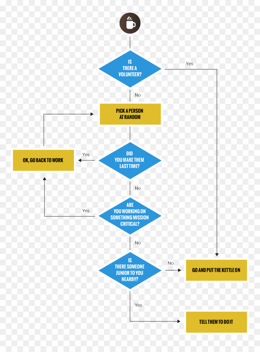 Flow Chart，Proses PNG