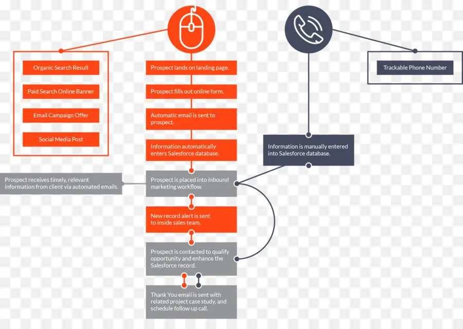 Diagram Alir Proses Penjualan，Penjualan PNG