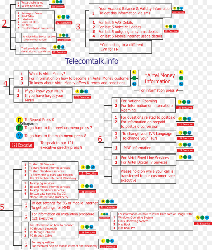 Diagram Alir Telekomunikasi，Informasi PNG