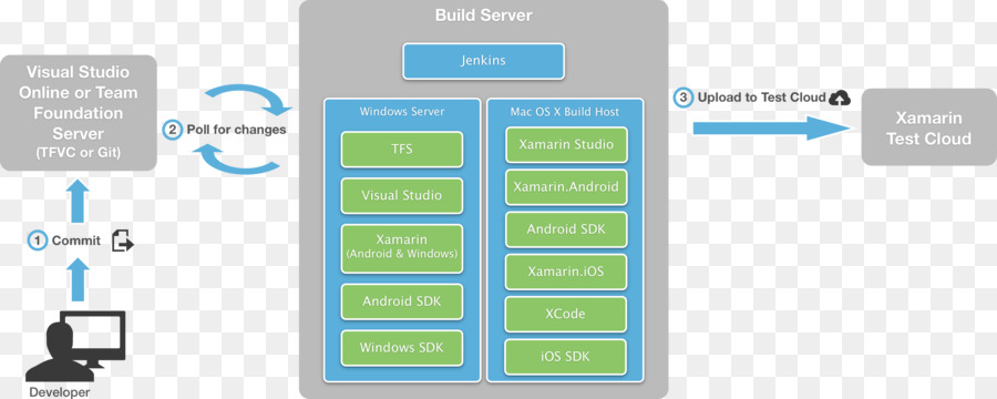 Microsoft Visual Studio，Team Foundation Server PNG