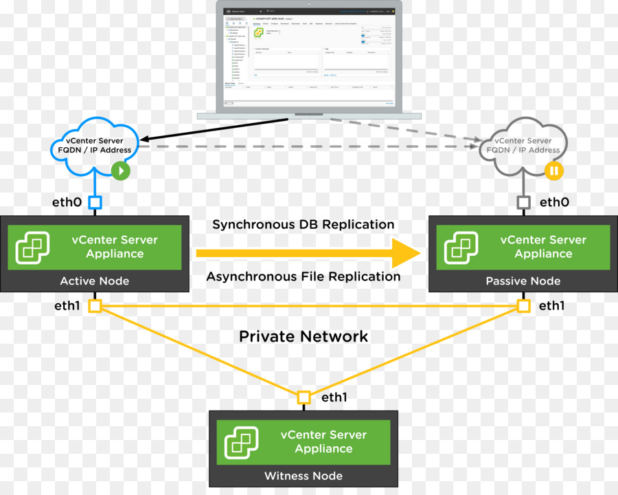 Ketersediaan Tinggi，Vmware Vsphere PNG