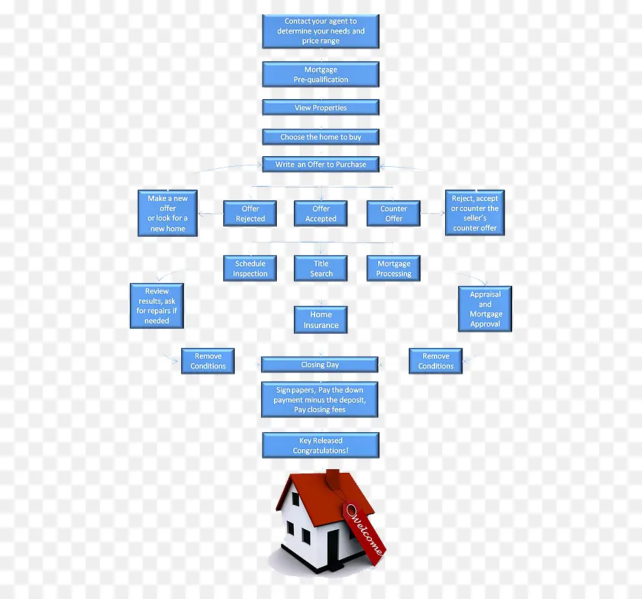 Proses Pembelian Rumah，Real Estat PNG