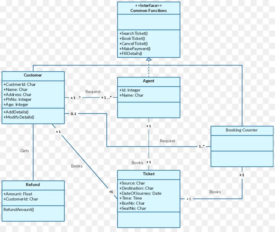 Diagram Uml，Pelanggan PNG