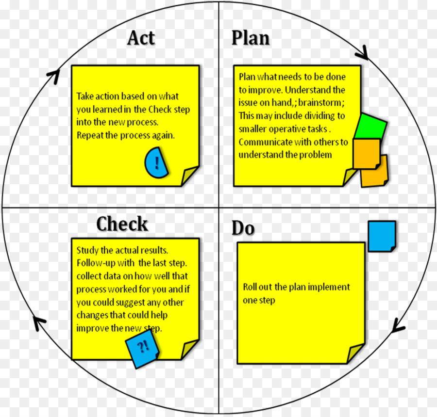 Siklus Pdca，Rencana PNG