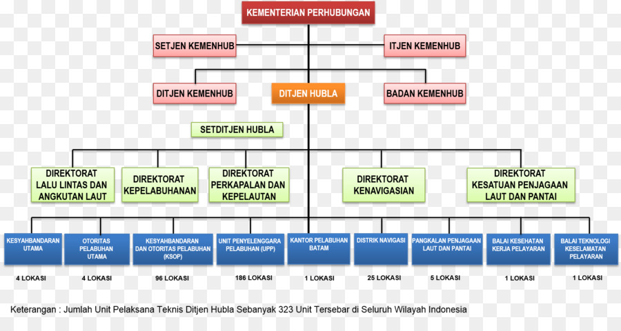 Organisasi，Kementerian Perhubungan PNG