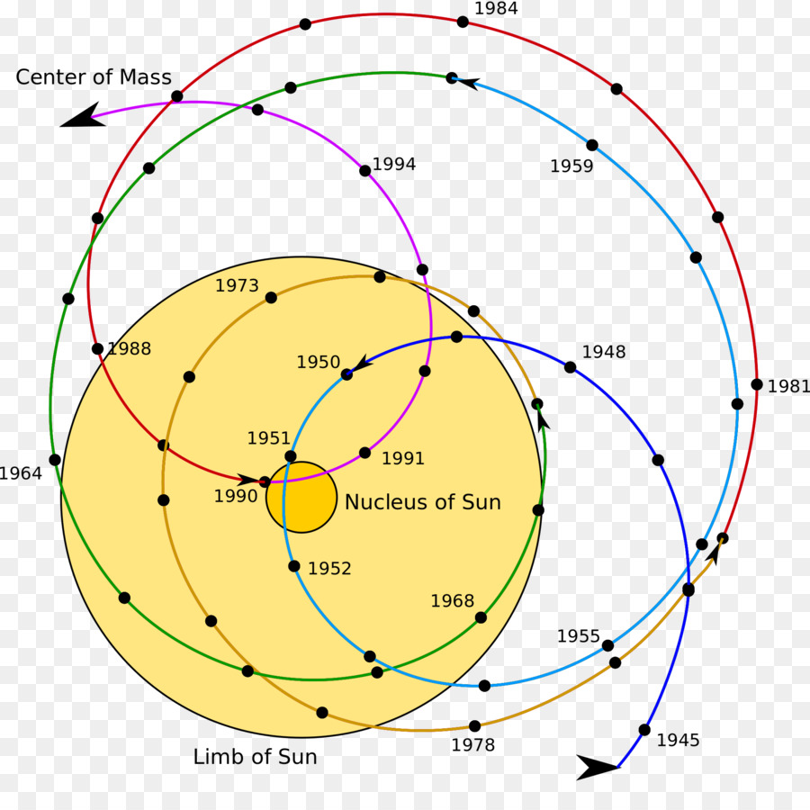 Diagram Tata Surya，Planet Planet PNG