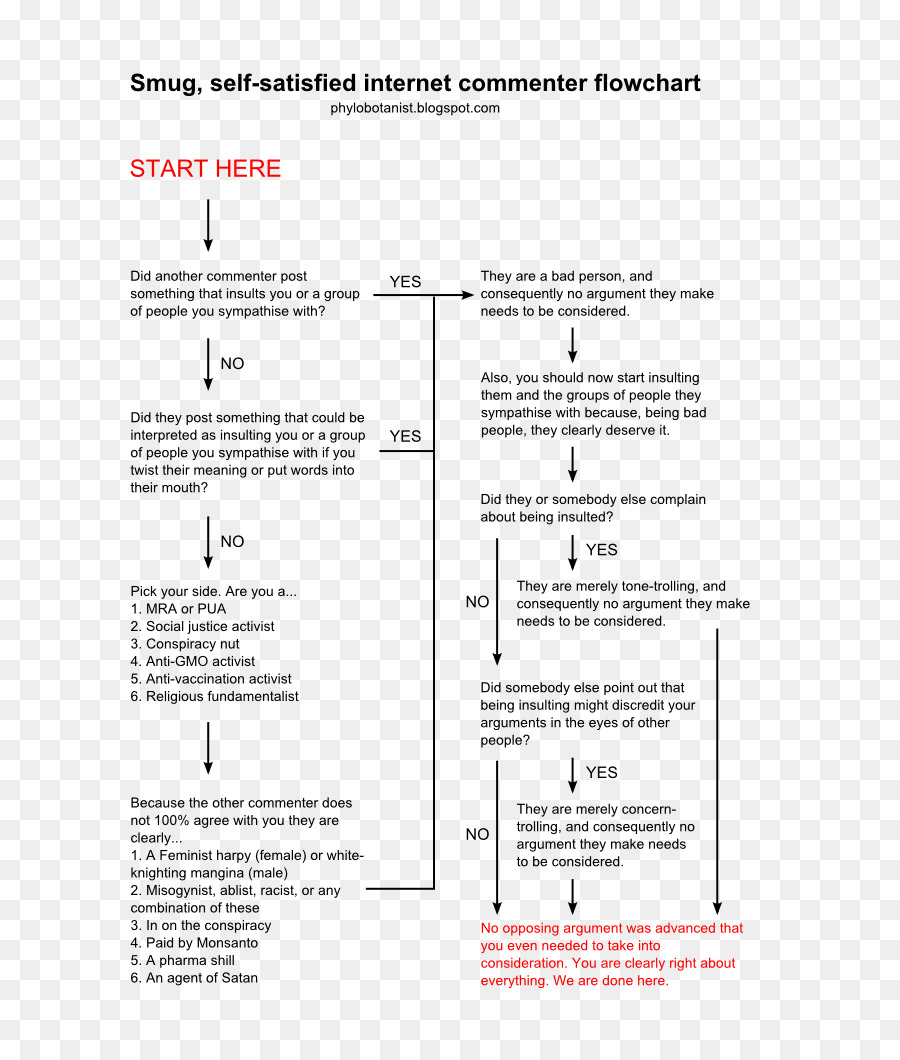 Flow Chart，Bagan PNG