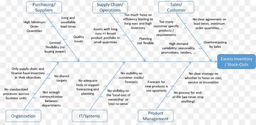 Flow Chart，Rantai Pasokan PNG