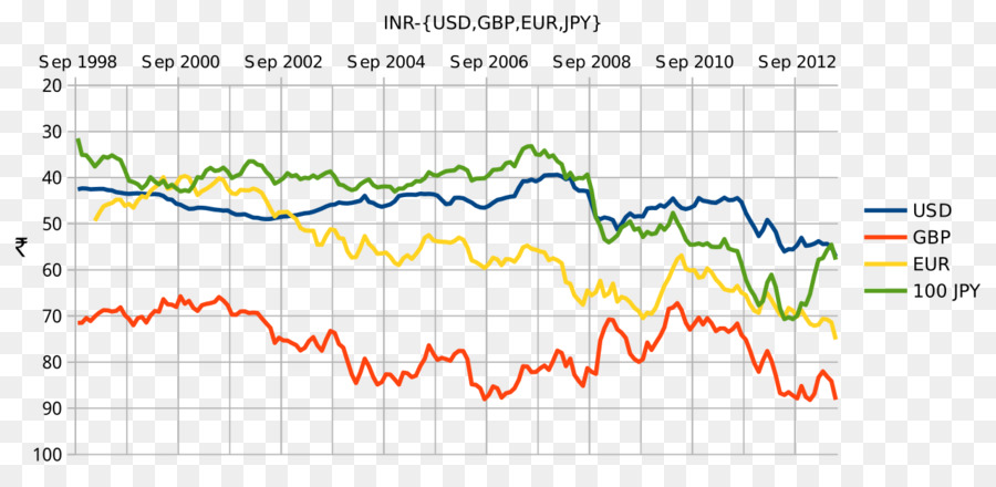 Rupee India，Poundsterling PNG