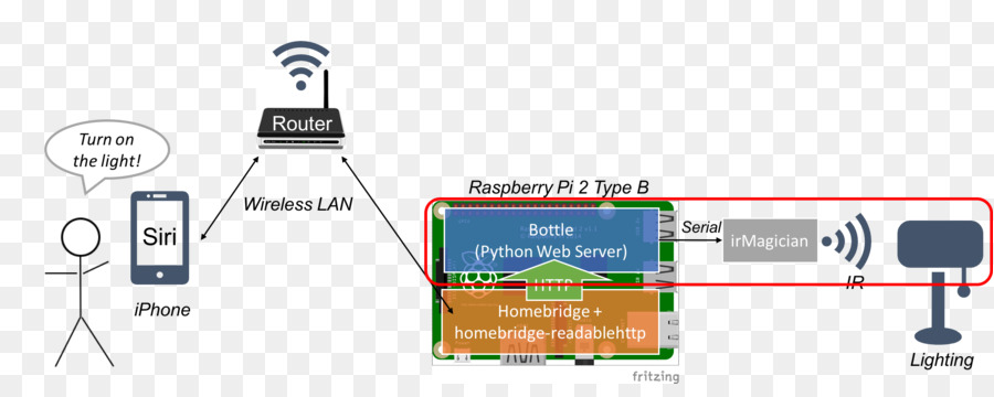 Raspberry Pi，Elektronik PNG