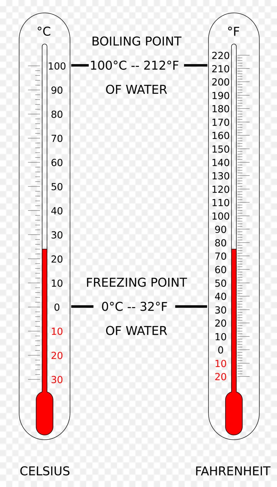 Celsius，Fahrenheit PNG