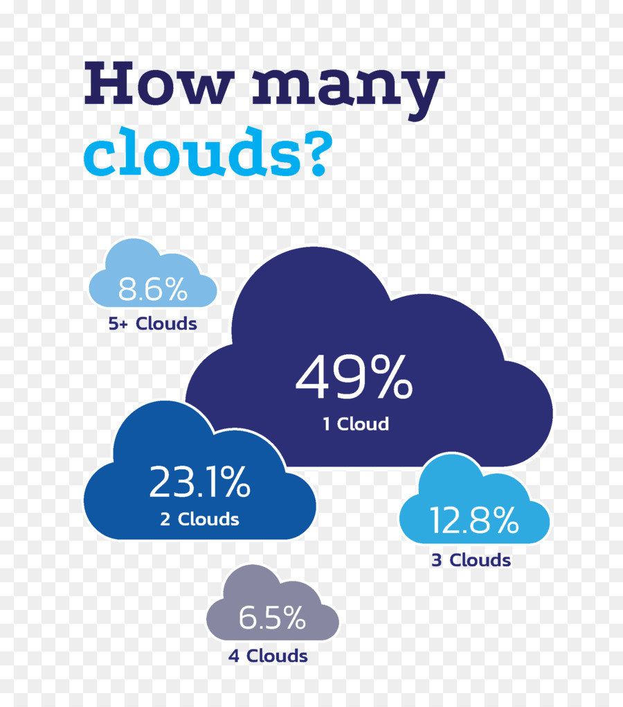 Komputasi Awan，Multi Cloud PNG