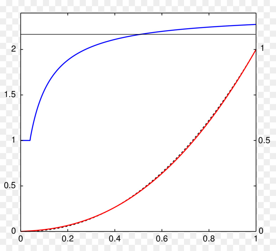 Grafik Eksponensial，Kurva PNG