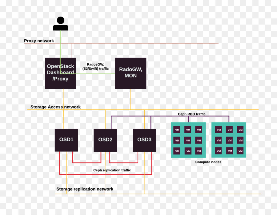 Ceph，Jaringan Komputer PNG