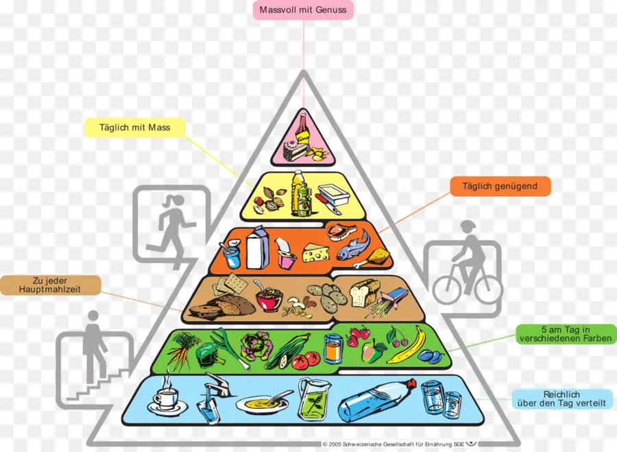 Masakan Kanada，Piramida Makanan PNG