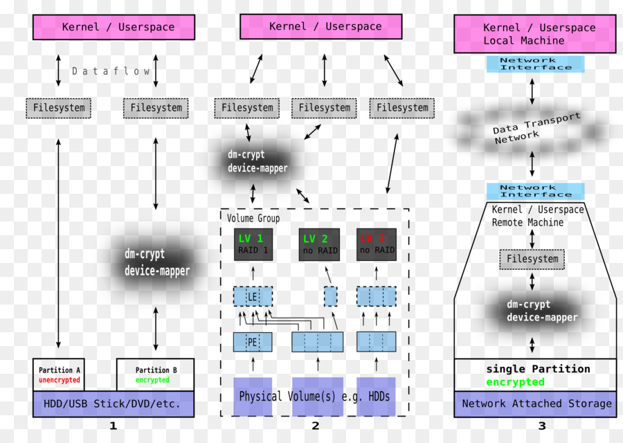 Dmcrypt，Pengaturan Kunci Linux Unified PNG