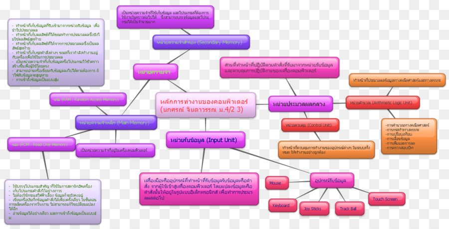 Flow Chart，Proses PNG