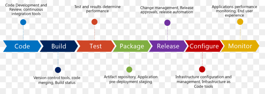 Alur Kerja Devops，Proses PNG