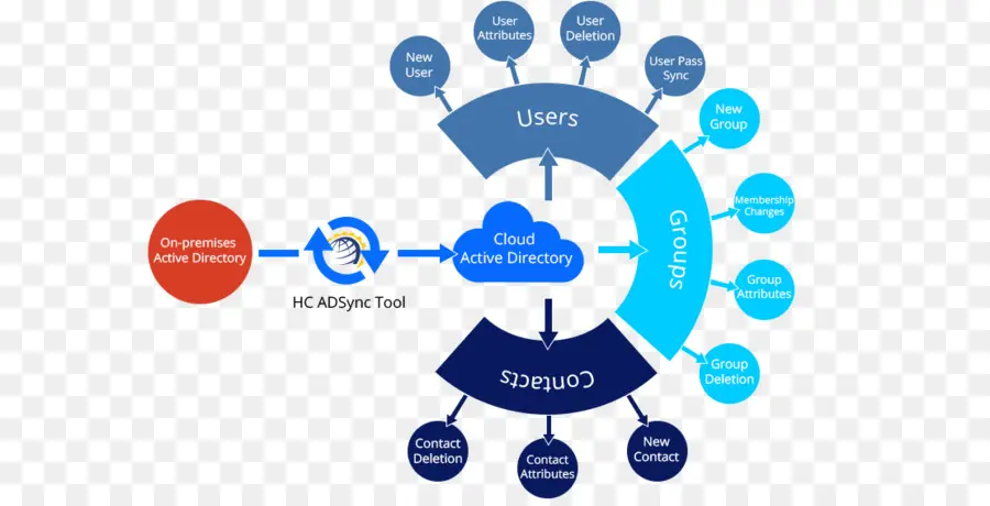 Direktori Aktif，Microsoft Exchange Server PNG