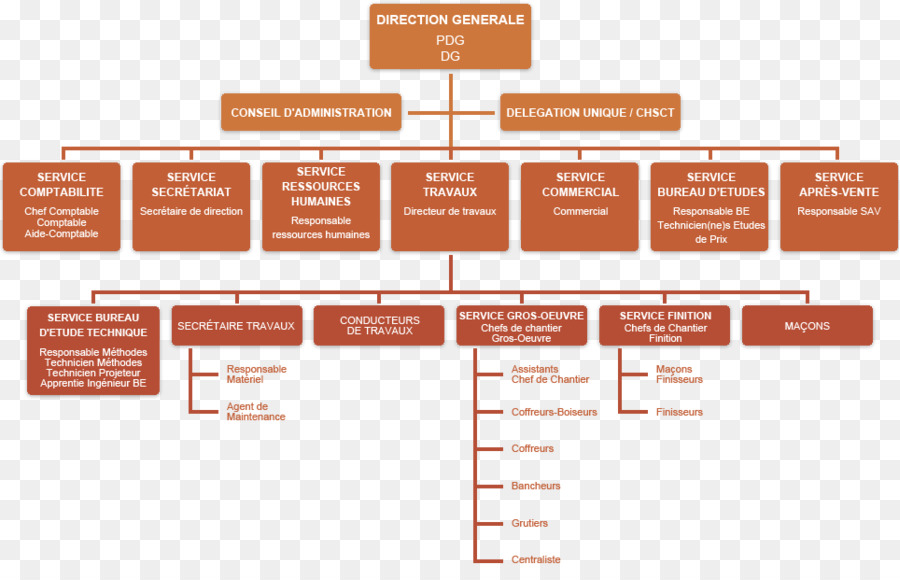 Organisasi，Bisnis PNG