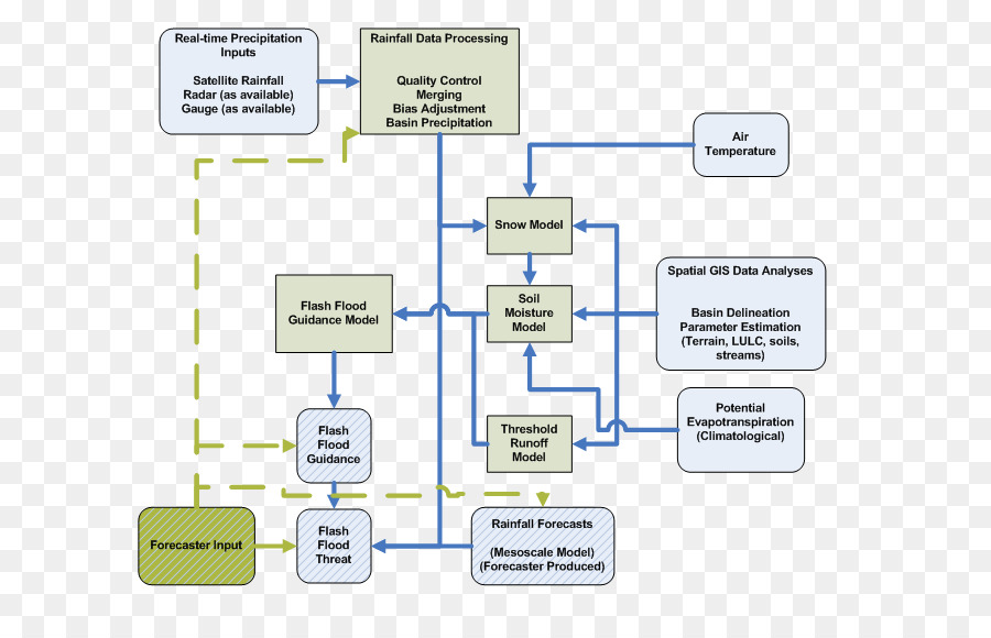 Organisasi，Teknologi PNG