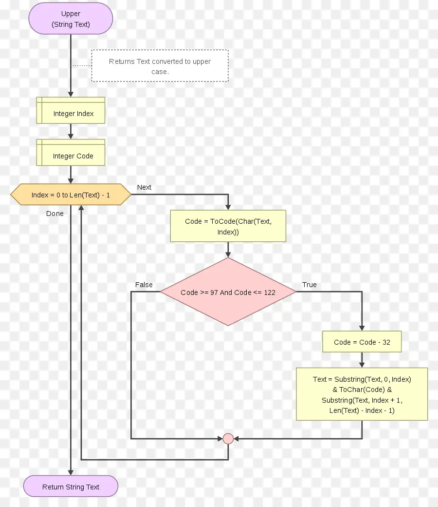 Flow Chart，Proses PNG