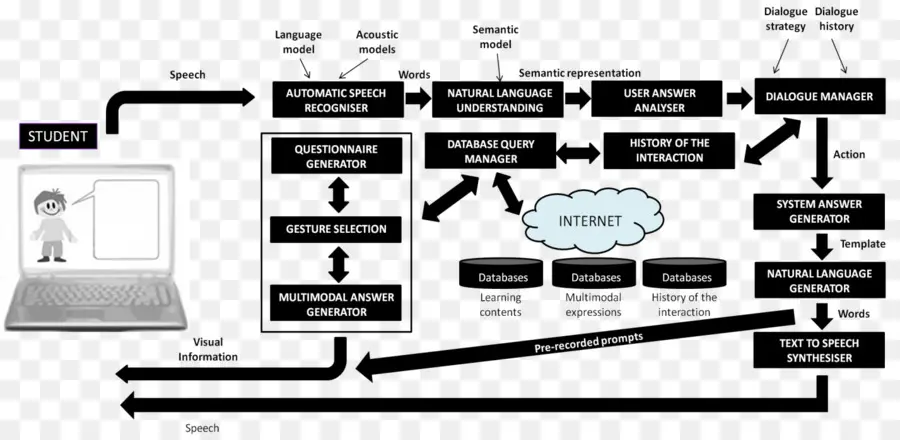 Diagram Pengenalan Ucapan，Pidato PNG