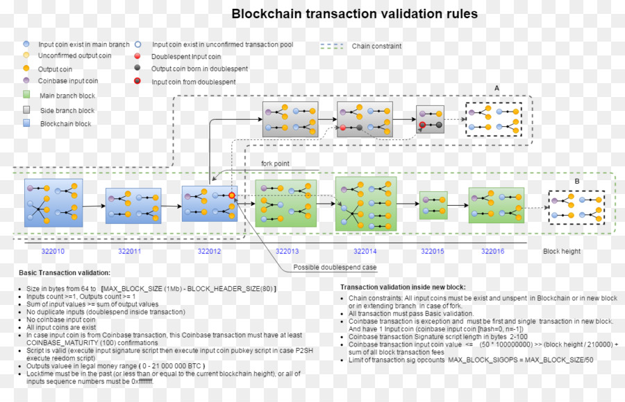 Blockchain，Database Transaksi PNG