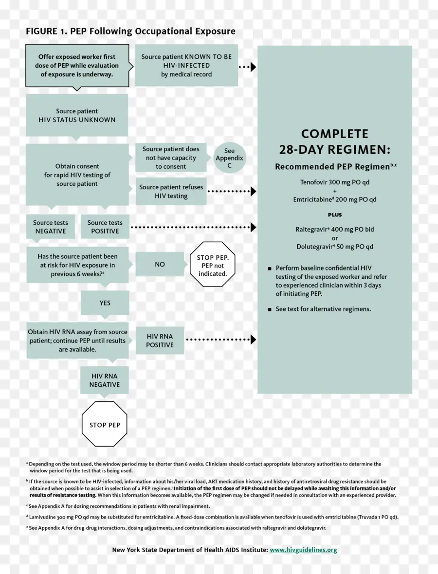 Profilaksis Pasca Paparan，Perawatan Kesehatan Preventif PNG