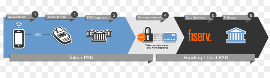 Tokenization，Pembayaran Mobile PNG