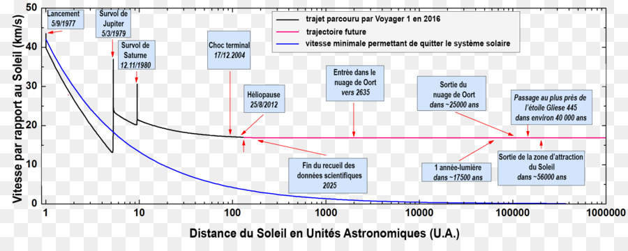 Voyager Program，Voyager 1 PNG