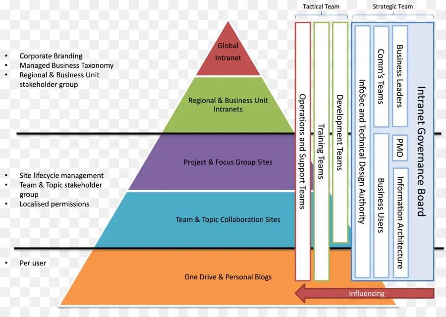 Piramida Tata Kelola Intranet，Struktur PNG