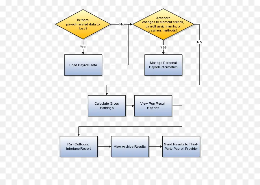 Flow Chart，Proses PNG