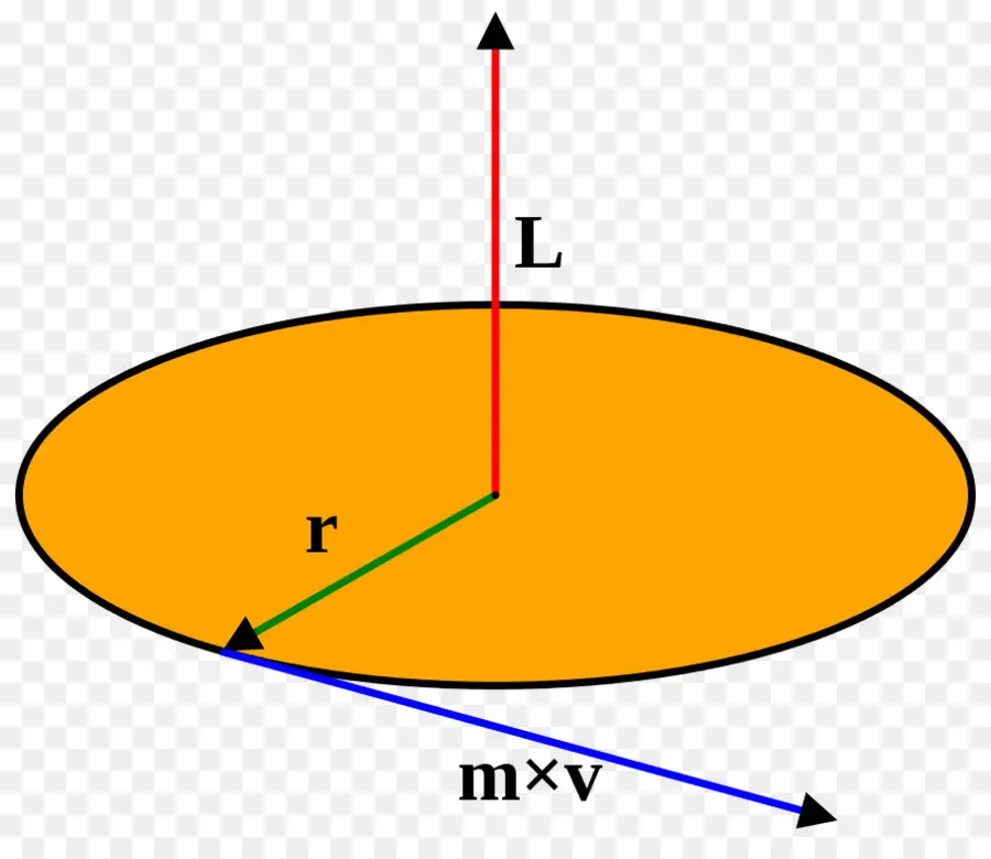 Diagram Gerak Rotasi，Momentum Sudut PNG